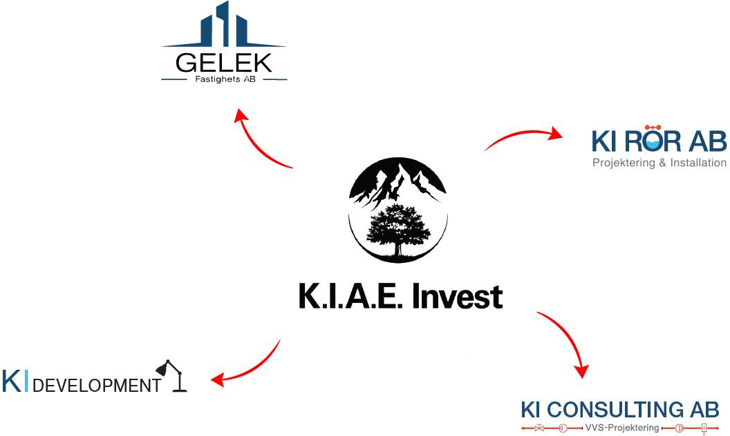 Inom K.I.A.E. Invest ingår: Gelek fastighets AB, KI RÖR AB, KI Consulting AB och KI Development